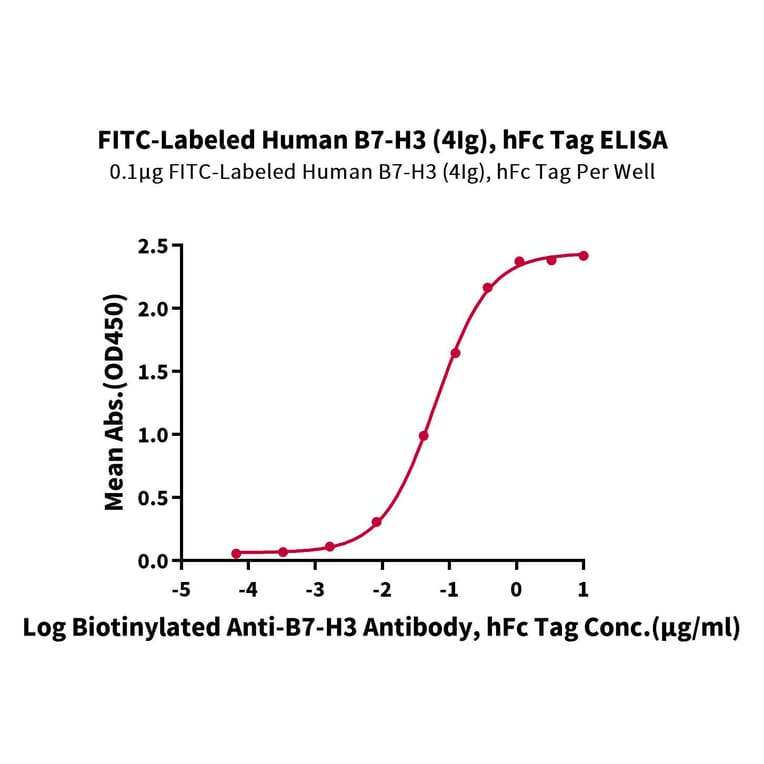 Standard Curve - Recombinant Human B7-H3 Protein (FITC) (C-terminal Human Fc Tag) (A330132) - Antibodies.com