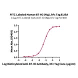 Standard Curve - Recombinant Human B7-H3 Protein (FITC) (C-terminal Human Fc Tag) (A330132) - Antibodies.com