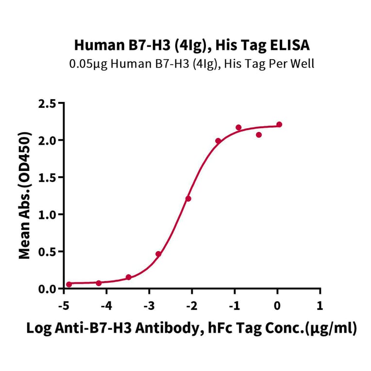 Standard Curve - Recombinant Human B7-H3 Protein (C-terminal His and Avi Tag) (A330133) - Antibodies.com