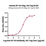 Standard Curve - Recombinant Human B7-H3 Protein (C-terminal His and Avi Tag) (A330133) - Antibodies.com
