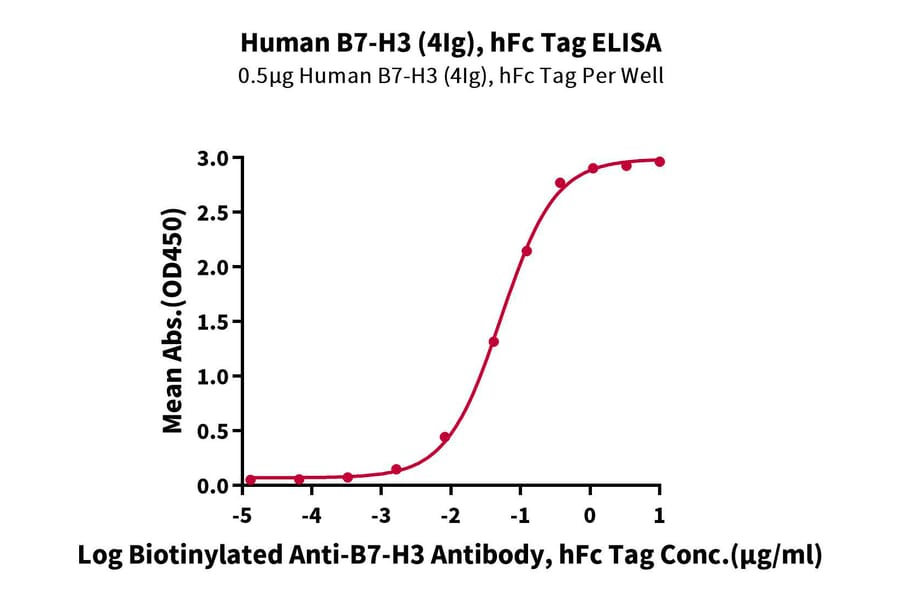 Standard Curve - Recombinant Human B7-H3 Protein (C-terminal Human Fc Tag) (A330134) - Antibodies.com