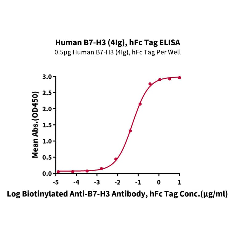 Standard Curve - Recombinant Human B7-H3 Protein (C-terminal Human Fc Tag) (A330134) - Antibodies.com