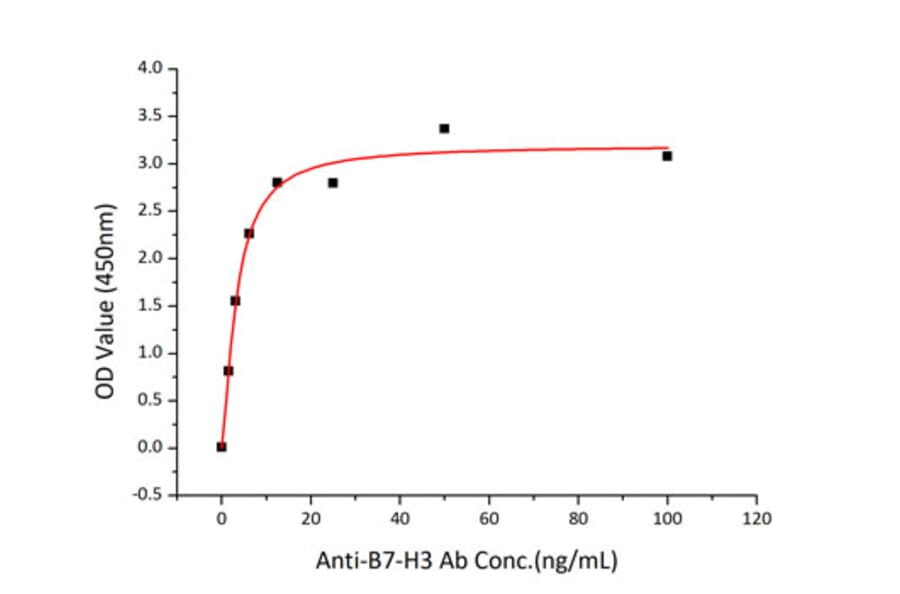 Standard Curve - Recombinant Human B7-H3 Protein (C-terminal His Tag) (A330135) - Antibodies.com