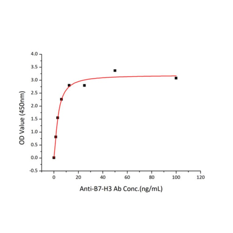 Standard Curve - Recombinant Human B7-H3 Protein (C-terminal His Tag) (A330135) - Antibodies.com