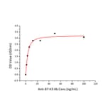 Standard Curve - Recombinant Human B7-H3 Protein (C-terminal His Tag) (A330135) - Antibodies.com