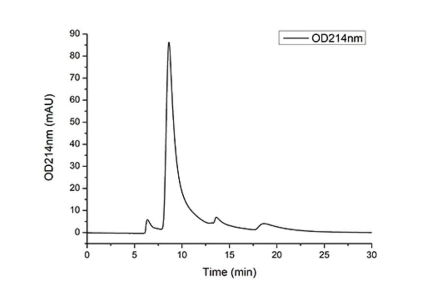 SEC-HPLC - Recombinant Human B7-H3 Protein (C-terminal Human Fc and His Tag) (A330136) - Antibodies.com