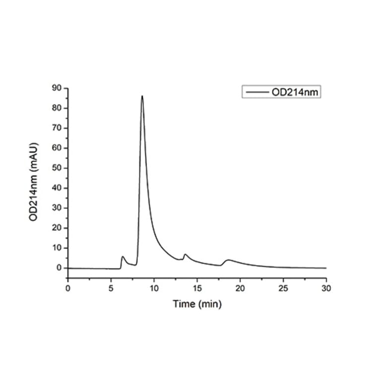 SEC-HPLC - Recombinant Human B7-H3 Protein (C-terminal Human Fc and His Tag) (A330136) - Antibodies.com