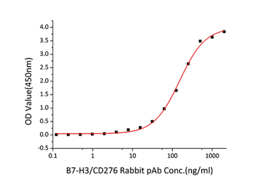 Standard Curve - Recombinant Human B7-H3 Protein (C-terminal Human Fc and His Tag) (A330136) - Antibodies.com