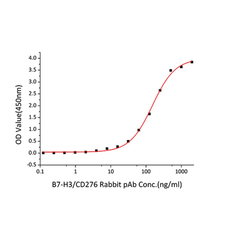 Standard Curve - Recombinant Human B7-H3 Protein (C-terminal Human Fc and His Tag) (A330136) - Antibodies.com