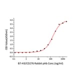Standard Curve - Recombinant Human B7-H3 Protein (C-terminal Human Fc and His Tag) (A330136) - Antibodies.com