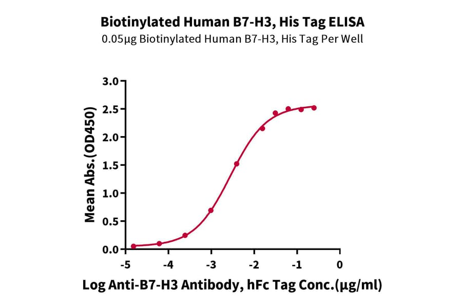 Standard Curve - Recombinant Human B7-H3 Protein (Biotin) (C-terminal His and Avi Tag) (A330137) - Antibodies.com