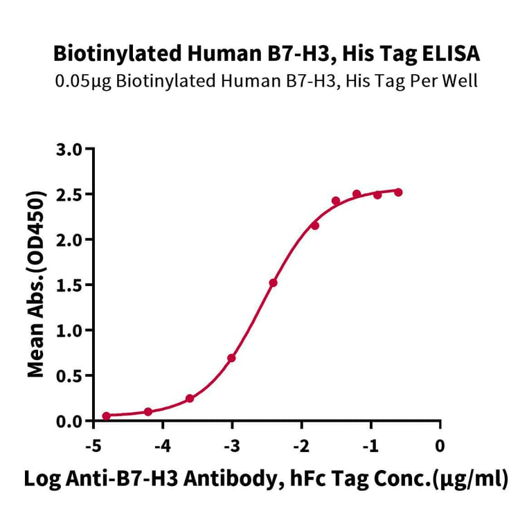 Standard Curve - Recombinant Human B7-H3 Protein (Biotin) (C-terminal His and Avi Tag) (A330137) - Antibodies.com