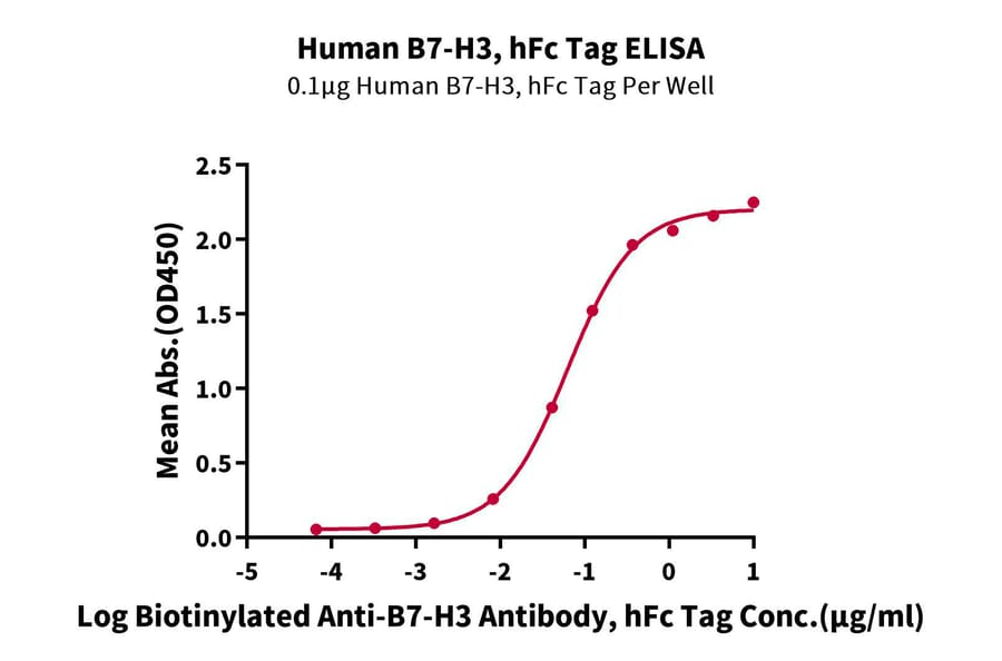 Standard Curve - Recombinant Human B7-H3 Protein (C-terminal Human Fc Tag) (A330138) - Antibodies.com