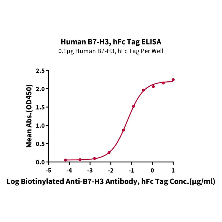 Standard Curve - Recombinant Human B7-H3 Protein (C-terminal Human Fc Tag) (A330138) - Antibodies.com