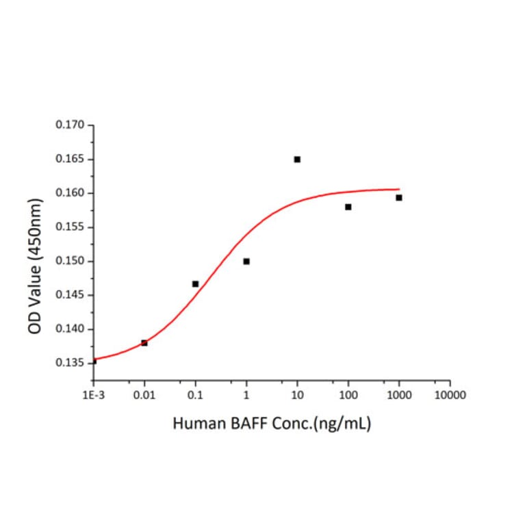 Proliferation Assay - Recombinant Human BAFF Protein (A330142) - Antibodies.com