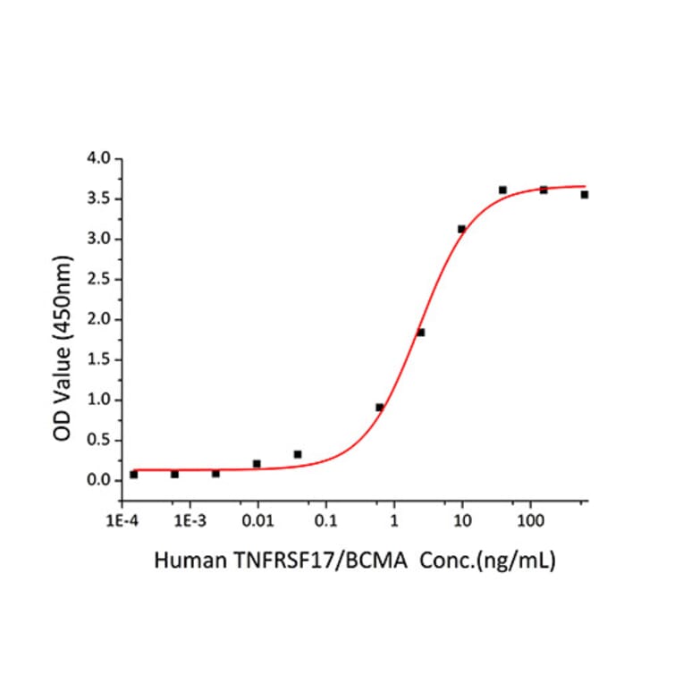 Standard Curve - Recombinant human BAFF Protein (N-terminal His Tag) (A330143) - Antibodies.com