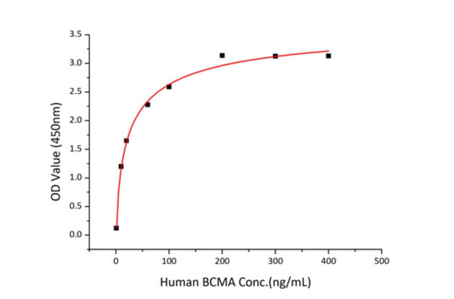 Standard Curve - Recombinant Human BCMA Protein (C-terminal Human Fc and His Tag) (A330148) - Antibodies.com