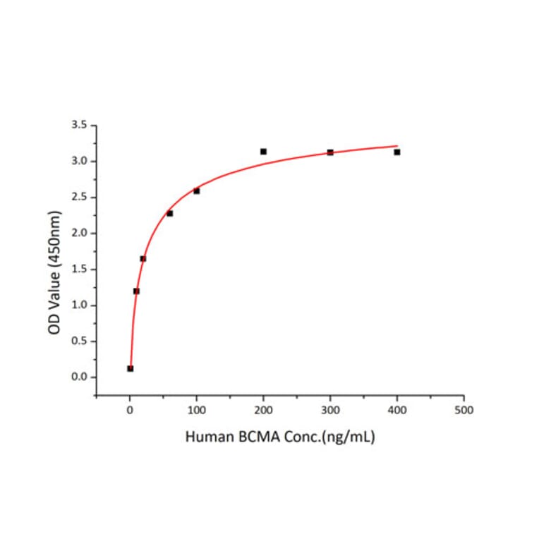 Standard Curve - Recombinant Human BCMA Protein (C-terminal Human Fc and His Tag) (A330148) - Antibodies.com