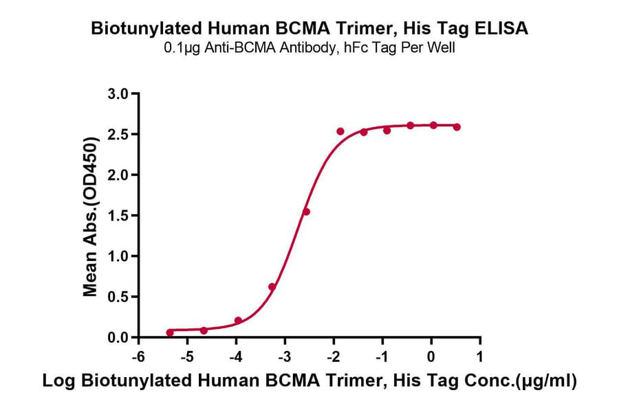 Standard Curve - Recombinant Human BCMA Protein (Biotin) (C-terminal His and Avi Tag) (A330149) - Antibodies.com