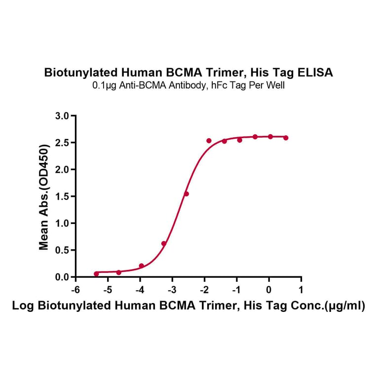 Standard Curve - Recombinant Human BCMA Protein (Biotin) (C-terminal His and Avi Tag) (A330149) - Antibodies.com