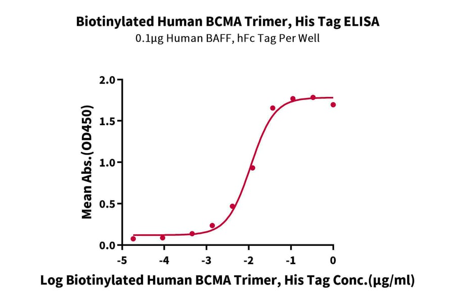 Standard Curve - Recombinant Human BCMA Protein (Biotin) (C-terminal His and Avi Tag) (A330149) - Antibodies.com