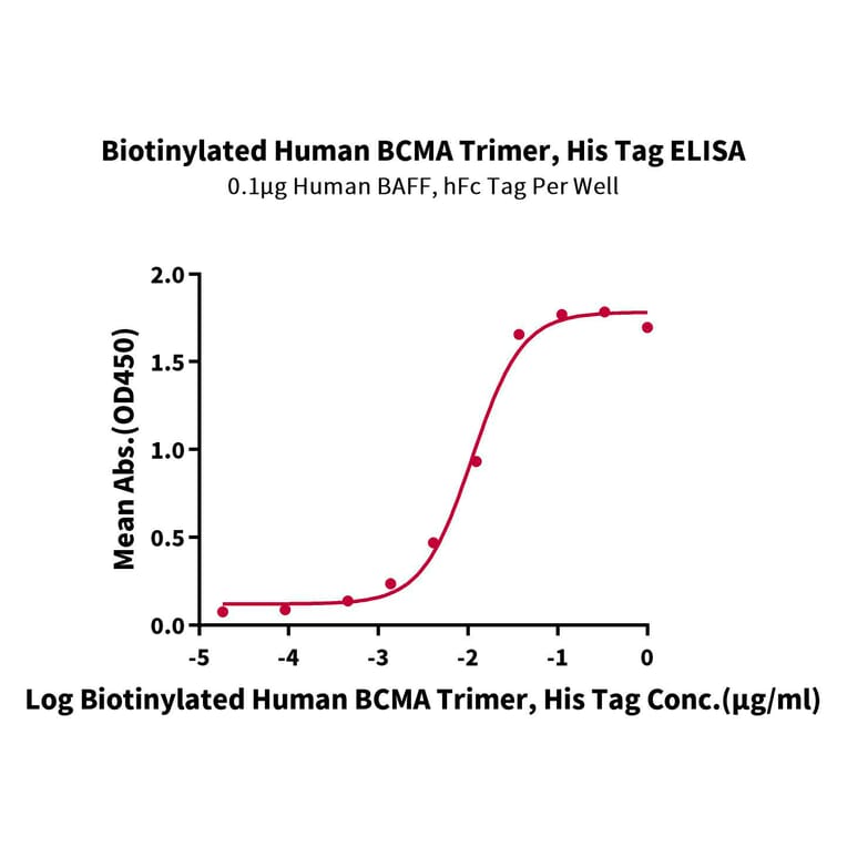 Standard Curve - Recombinant Human BCMA Protein (Biotin) (C-terminal His and Avi Tag) (A330149) - Antibodies.com