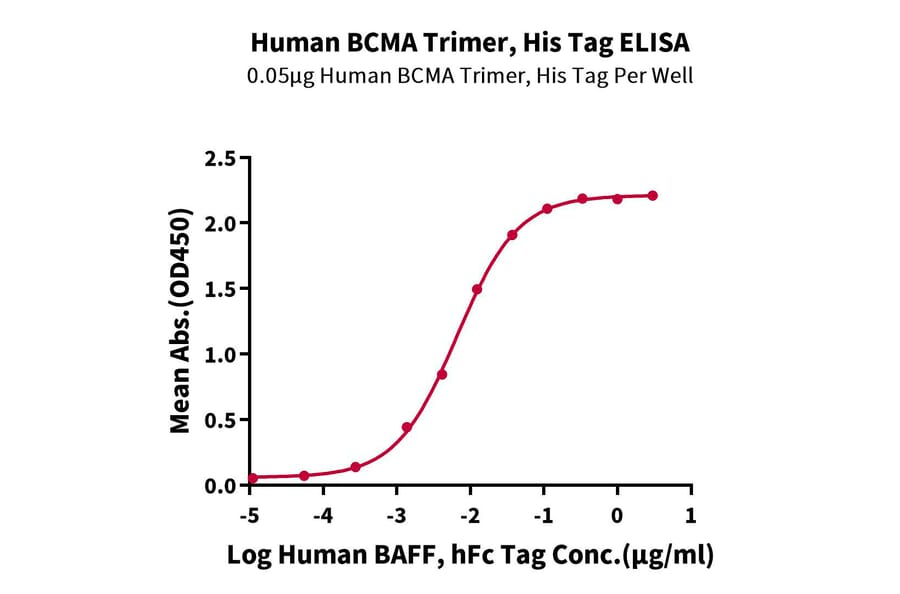 Standard Curve - Recombinant Human BCMA Protein (C-terminal His and Avi Tag) (A330150) - Antibodies.com