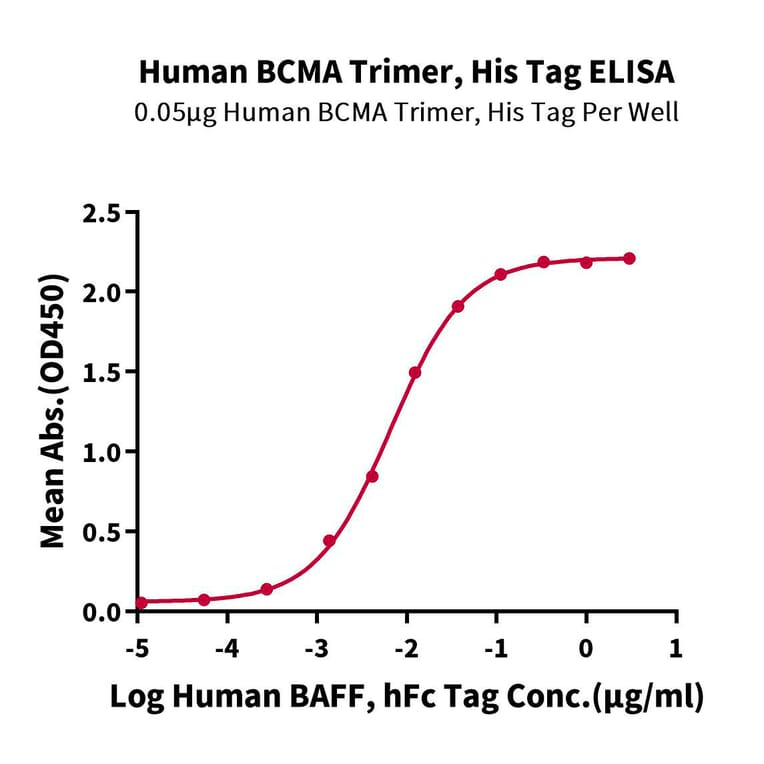 Standard Curve - Recombinant Human BCMA Protein (C-terminal His and Avi Tag) (A330150) - Antibodies.com