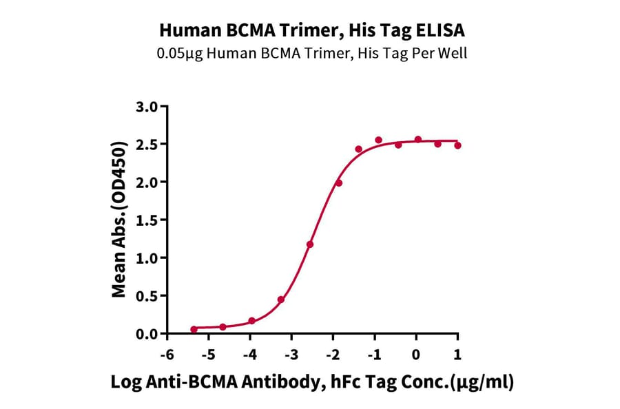 Standard Curve - Recombinant Human BCMA Protein (C-terminal His and Avi Tag) (A330150) - Antibodies.com