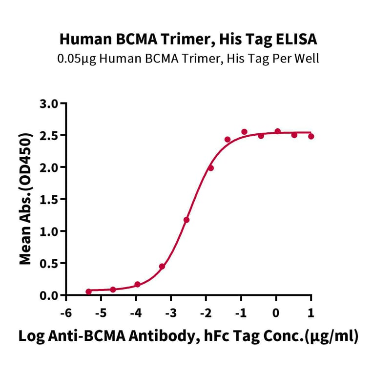 Standard Curve - Recombinant Human BCMA Protein (C-terminal His and Avi Tag) (A330150) - Antibodies.com