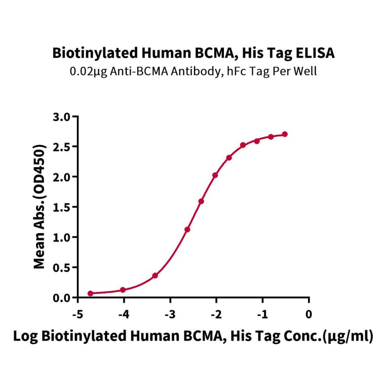 Standard Curve - Recombinant Human BCMA Protein (Biotin) (C-terminal His and Avi Tag) (A330151) - Antibodies.com