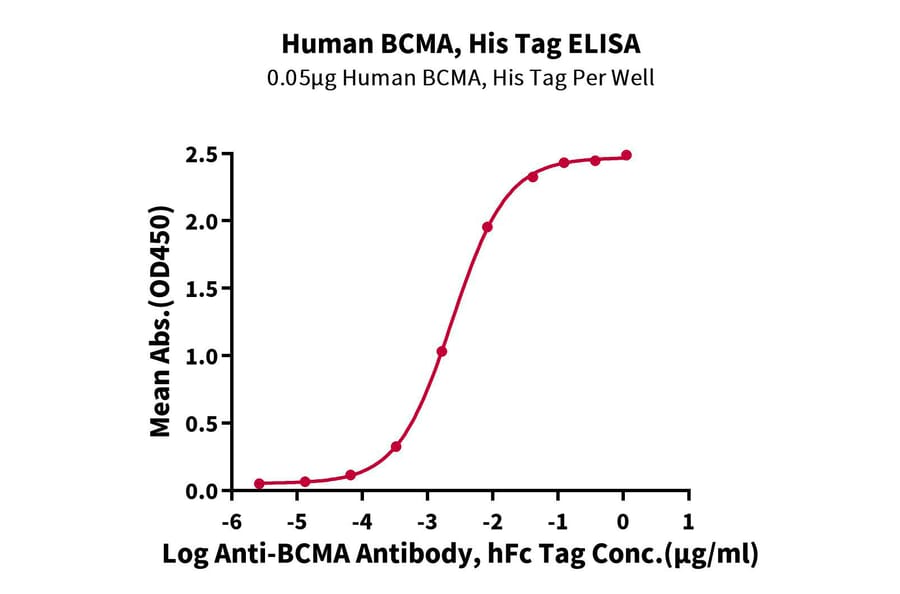 Standard Curve - Recombinant Human BCMA Protein (C-terminal His and Avi Tag) (A330152) - Antibodies.com