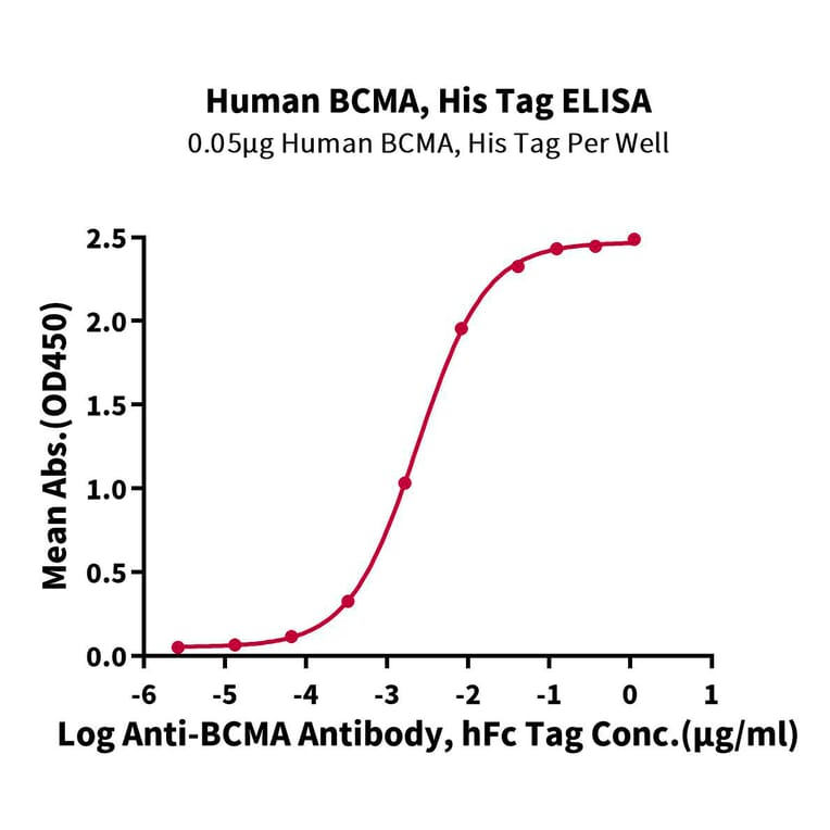 Standard Curve - Recombinant Human BCMA Protein (C-terminal His and Avi Tag) (A330152) - Antibodies.com