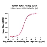 Standard Curve - Recombinant Human BCMA Protein (C-terminal His and Avi Tag) (A330152) - Antibodies.com