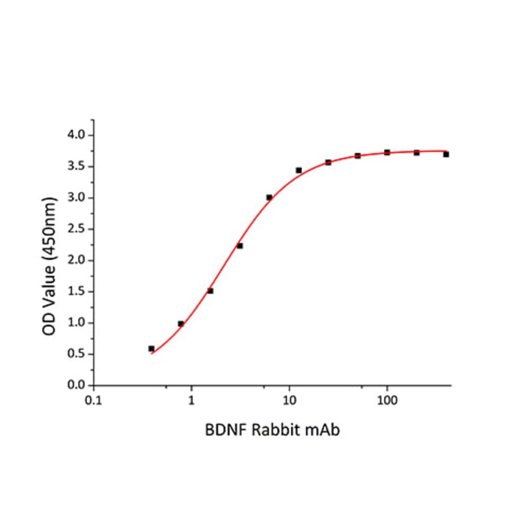 Standard Curve - Recombinant Human BDNF Protein (C-terminal His Tag) (A330154) - Antibodies.com
