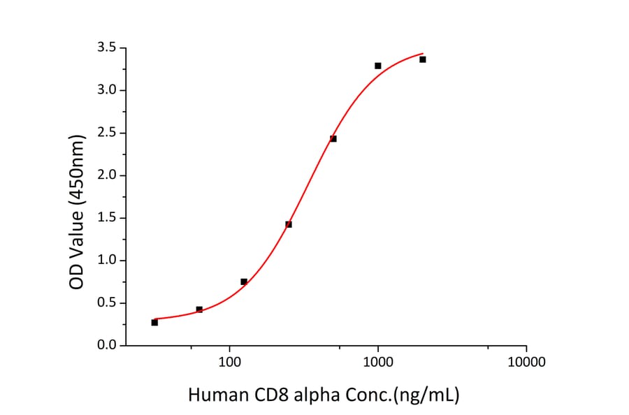 Standard Curve - Recombinant Human beta 2 Microglobulin Protein (C-terminal His Tag) (A330155) - Antibodies.com