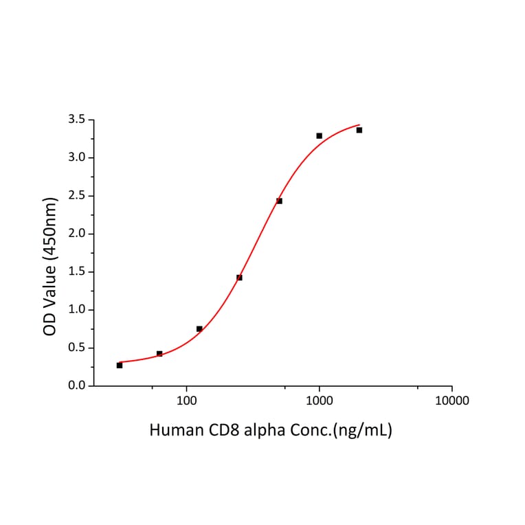 Standard Curve - Recombinant Human beta 2 Microglobulin Protein (C-terminal His Tag) (A330155) - Antibodies.com