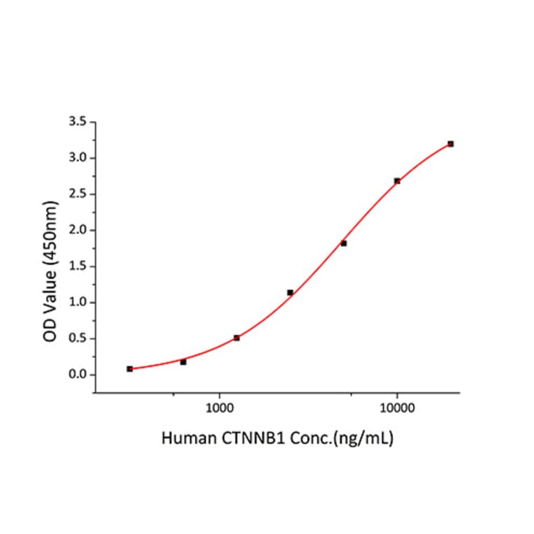 Standard Curve - Recombinant Human beta Catenin Protein (C-terminal His Tag) (A330156) - Antibodies.com