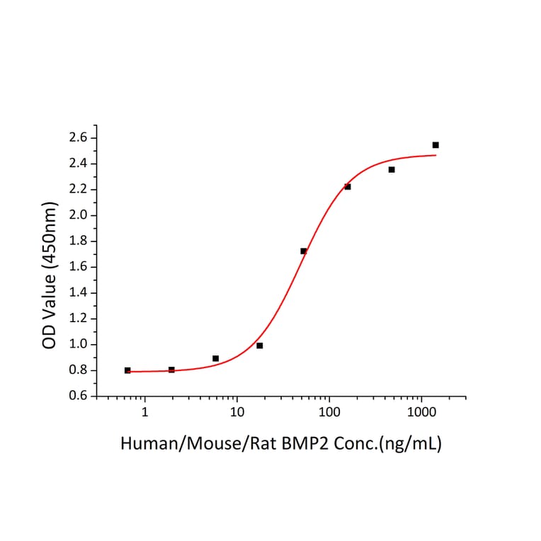 Standard Curve - Recombinant Human BMP2 Protein (A330161) - Antibodies.com