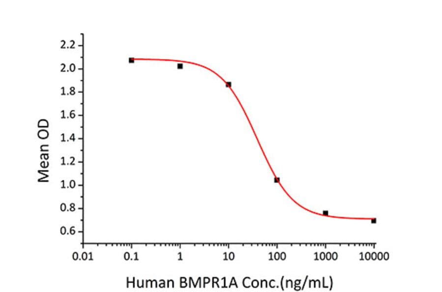 Standard Curve - Recombinant Human BMPR1A Protein (C-terminal Human Fc and His Tag) (A330163) - Antibodies.com