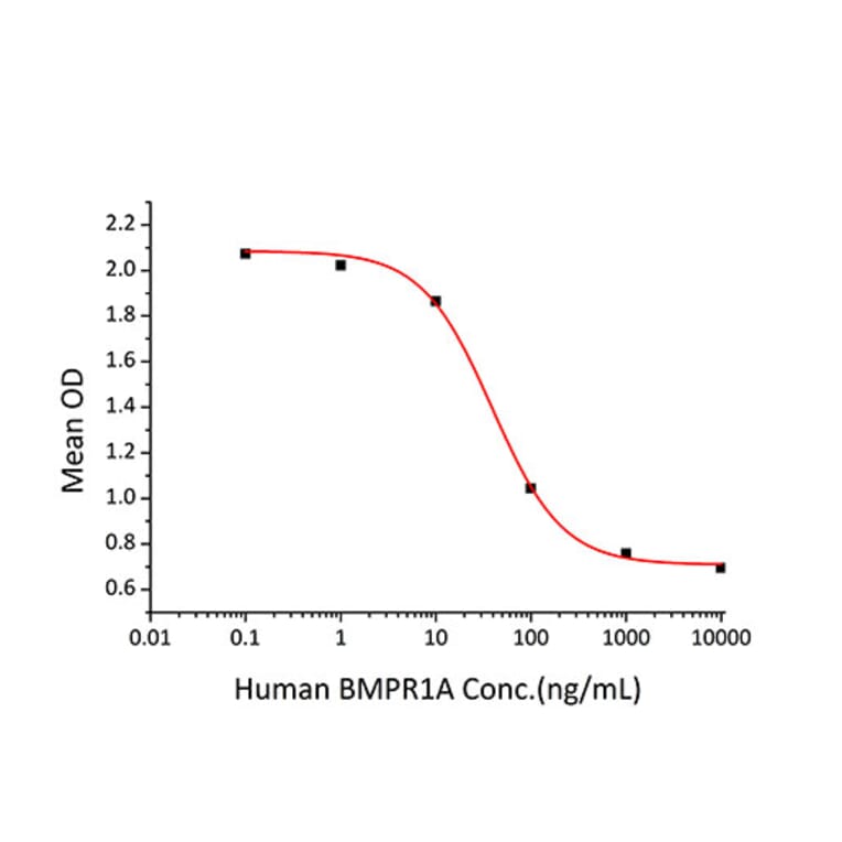 Standard Curve - Recombinant Human BMPR1A Protein (C-terminal Human Fc and His Tag) (A330163) - Antibodies.com