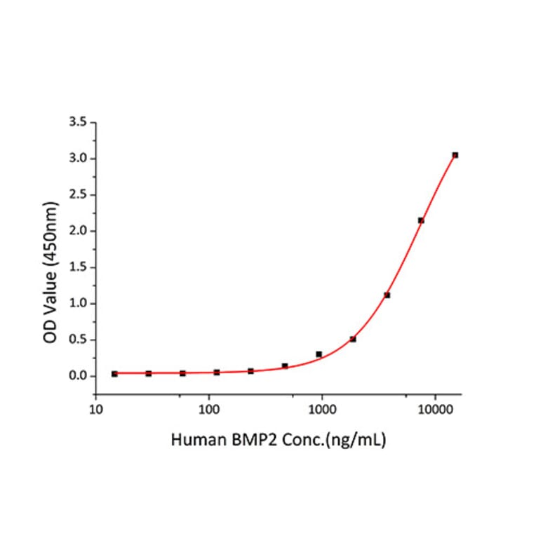 Standard Curve - Recombinant Human BMPR2 Protein (C-terminal His Tag) (A330166) - Antibodies.com