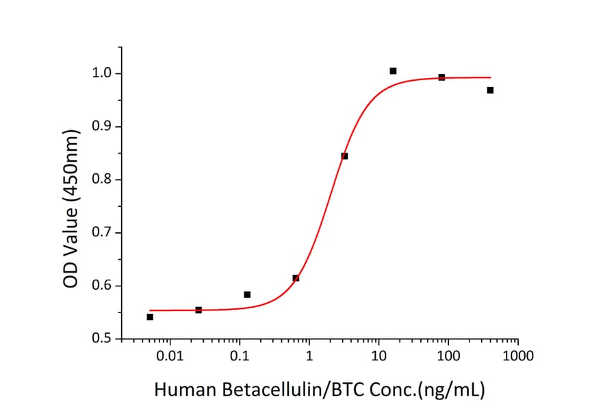 Proliferation Assay - Recombinant Human BTC Protein (C-terminal Human Fc Tag) (A330167) - Antibodies.com