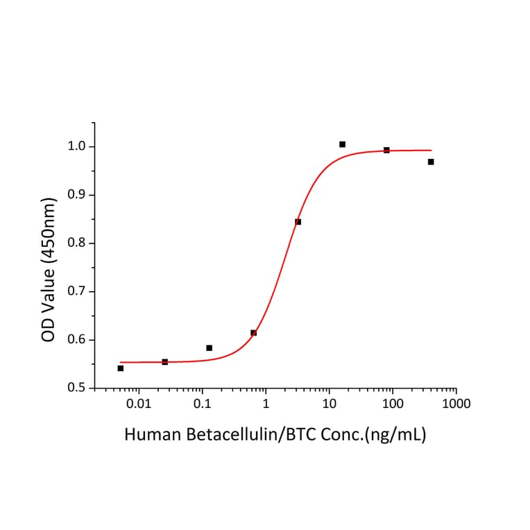 Proliferation Assay - Recombinant Human BTC Protein (C-terminal Human Fc Tag) (A330167) - Antibodies.com