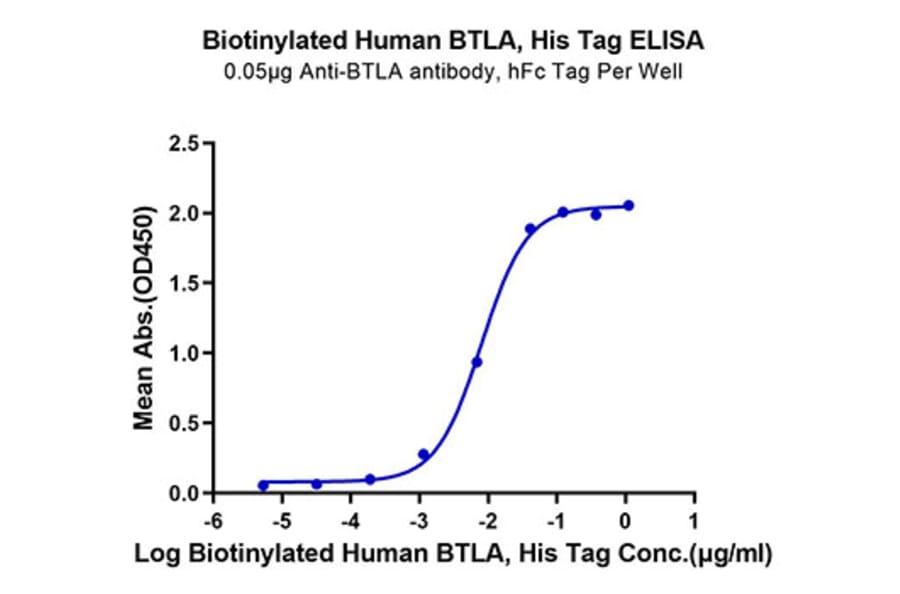 Standard Curve - Recombinant Human BTLA Protein (Biotin) (C-terminal His and Avi Tag) (A330168) - Antibodies.com