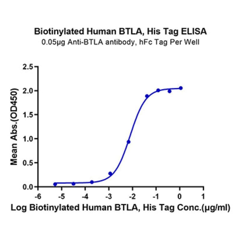 Standard Curve - Recombinant Human BTLA Protein (Biotin) (C-terminal His and Avi Tag) (A330168) - Antibodies.com