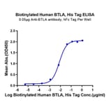 Standard Curve - Recombinant Human BTLA Protein (Biotin) (C-terminal His and Avi Tag) (A330168) - Antibodies.com