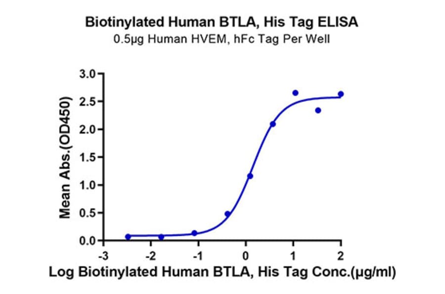 Standard Curve - Recombinant Human BTLA Protein (Biotin) (C-terminal His and Avi Tag) (A330168) - Antibodies.com