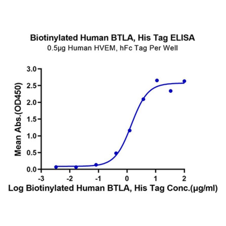 Standard Curve - Recombinant Human BTLA Protein (Biotin) (C-terminal His and Avi Tag) (A330168) - Antibodies.com