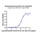 Standard Curve - Recombinant Human BTLA Protein (Biotin) (C-terminal His and Avi Tag) (A330168) - Antibodies.com